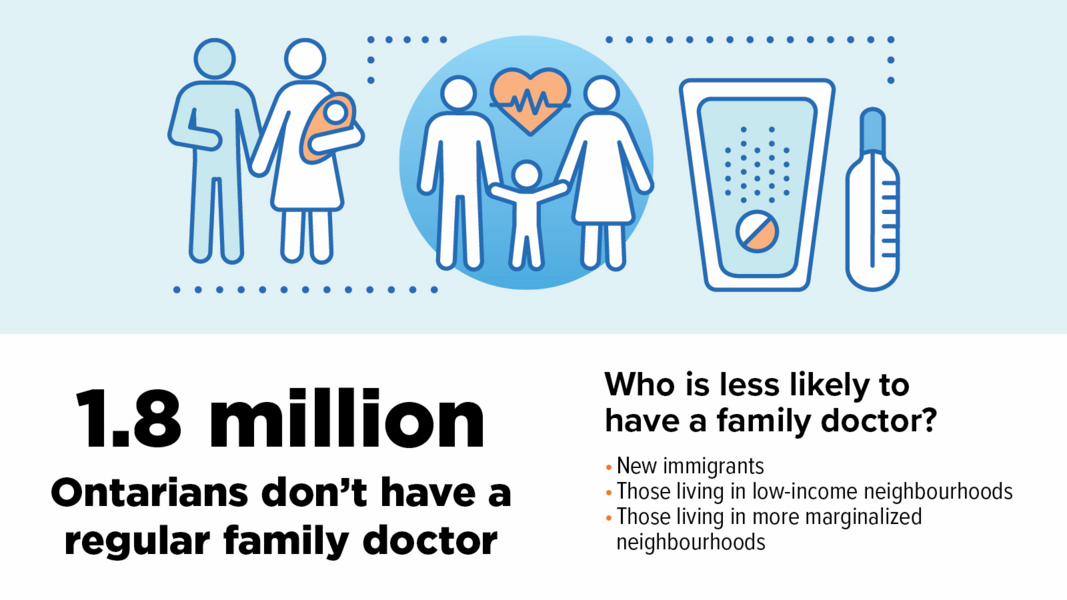 infographic on Ontarians without a primary care provider