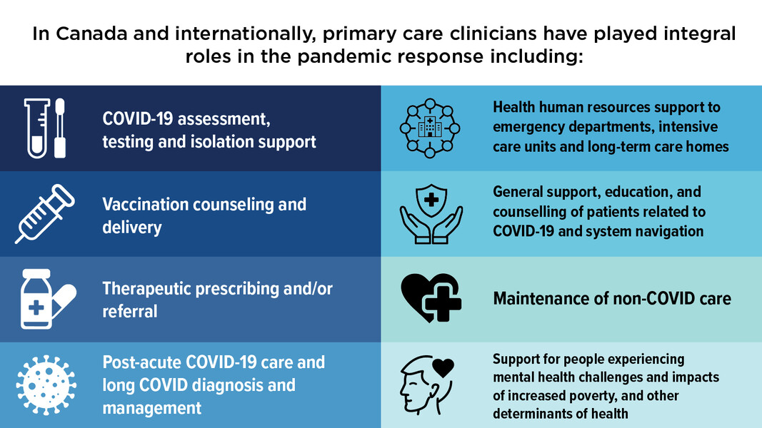 infographic on roles of primary care providers in Ontario during the pandemic