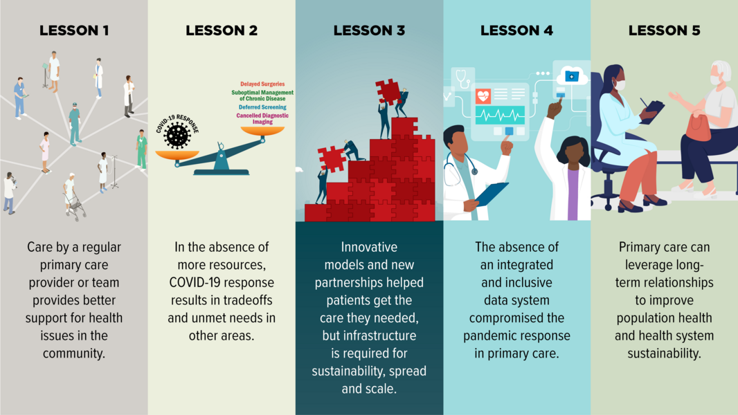 infographic on lessons learned about primary care in Ontario during the pandemic