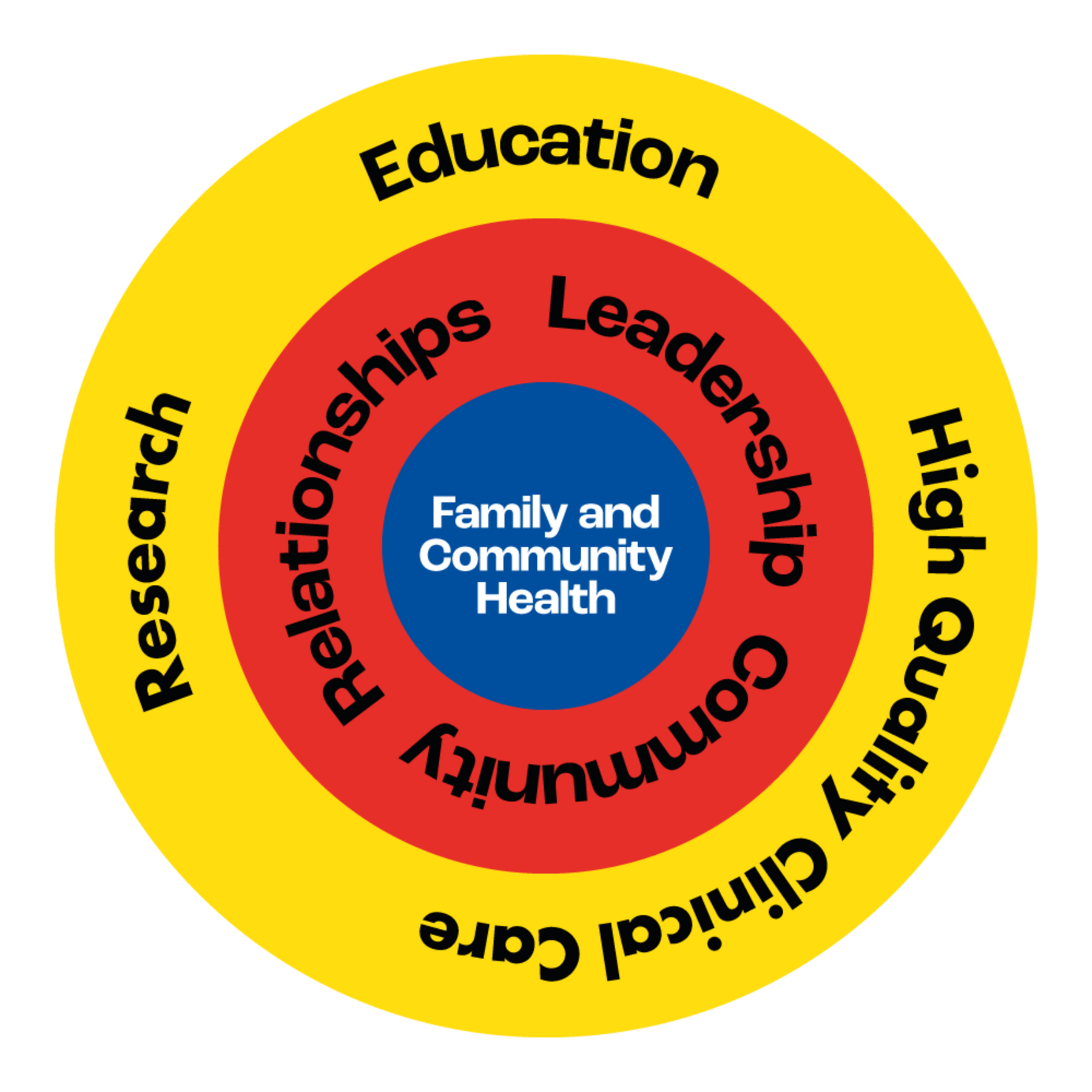 A bullseye with three rings. Innermost ring: Family and Community Health; Middle ring: Leadership, Relationships and Community; Outer ring: Research, Education and High Quality Clinical Care